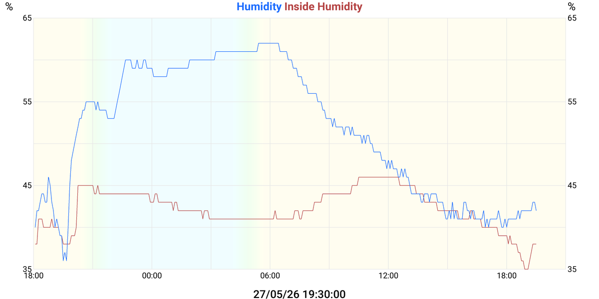 Humidity