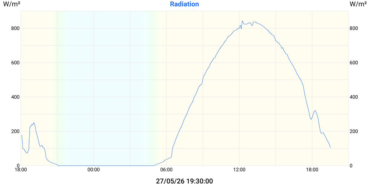 Solar Radiation
