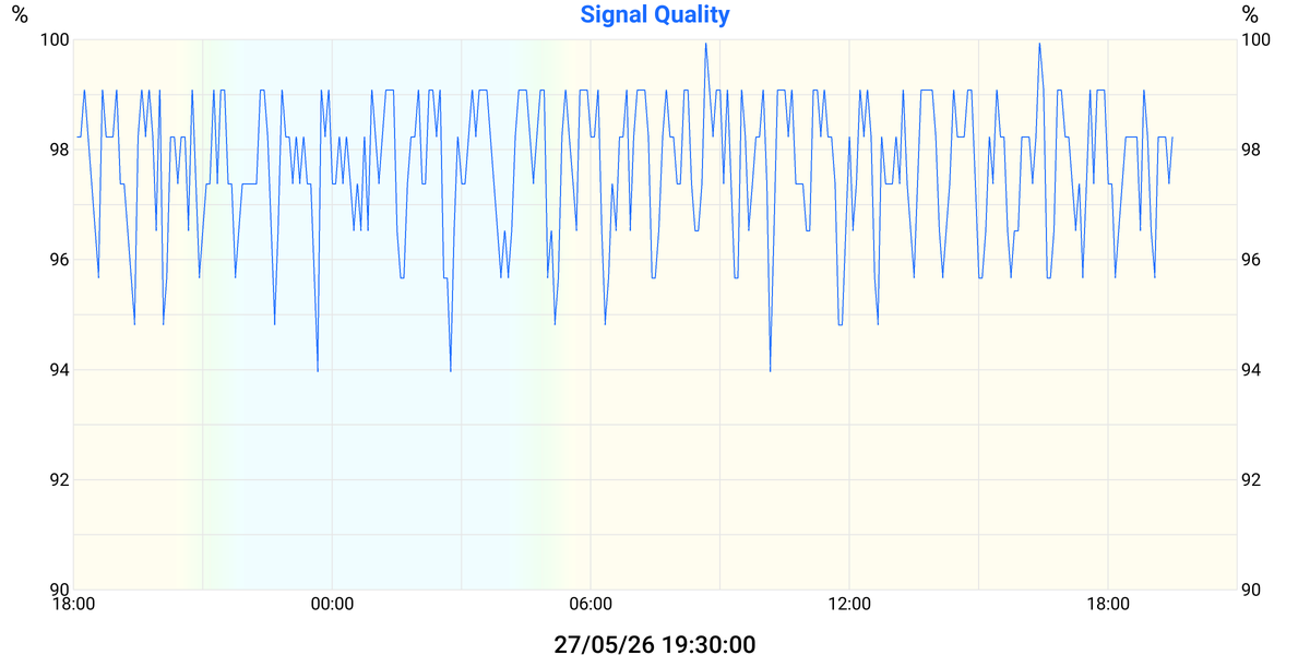 Signal Quality