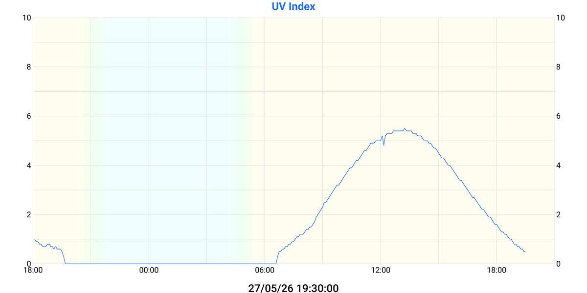 UV Index