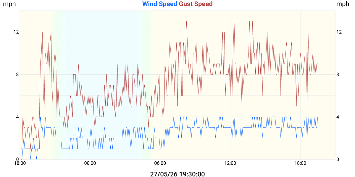 Wind