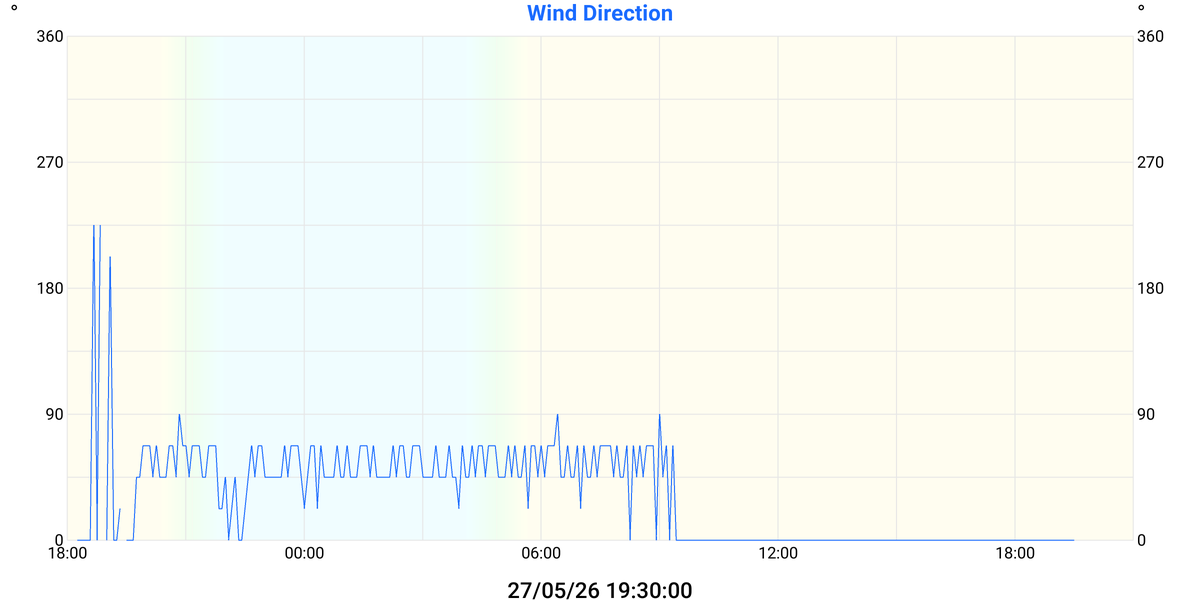 Wind Direction