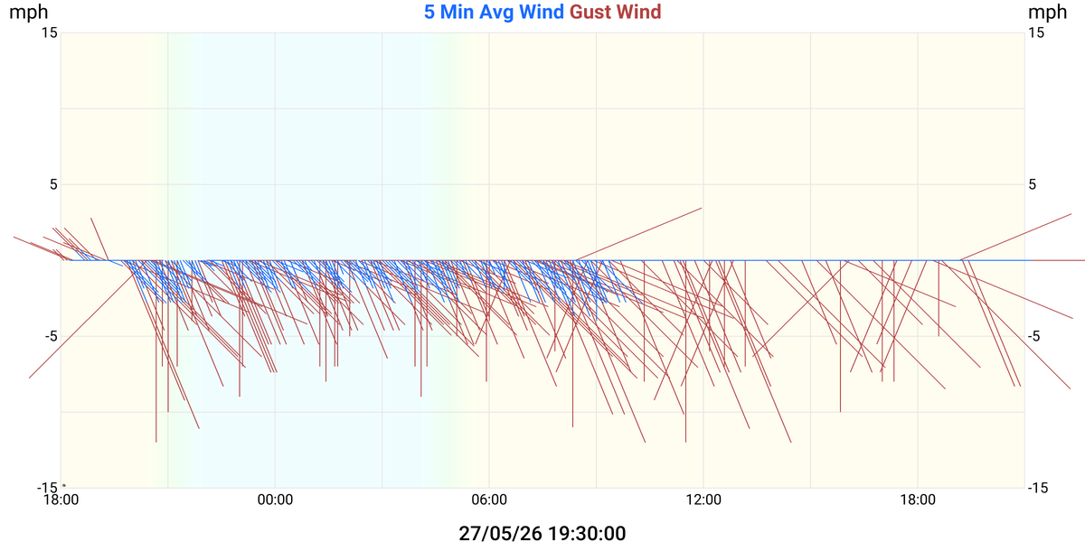 Wind Vector