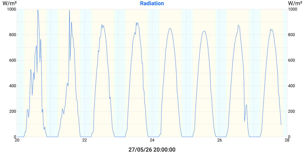 Solar Radiation