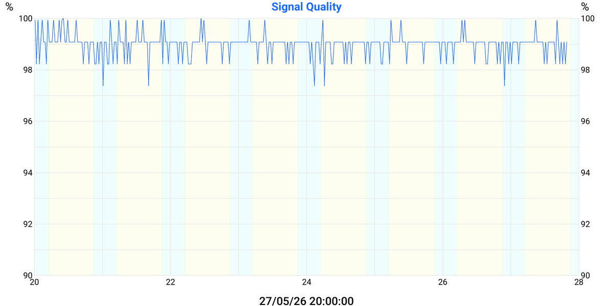 Signal Quality
