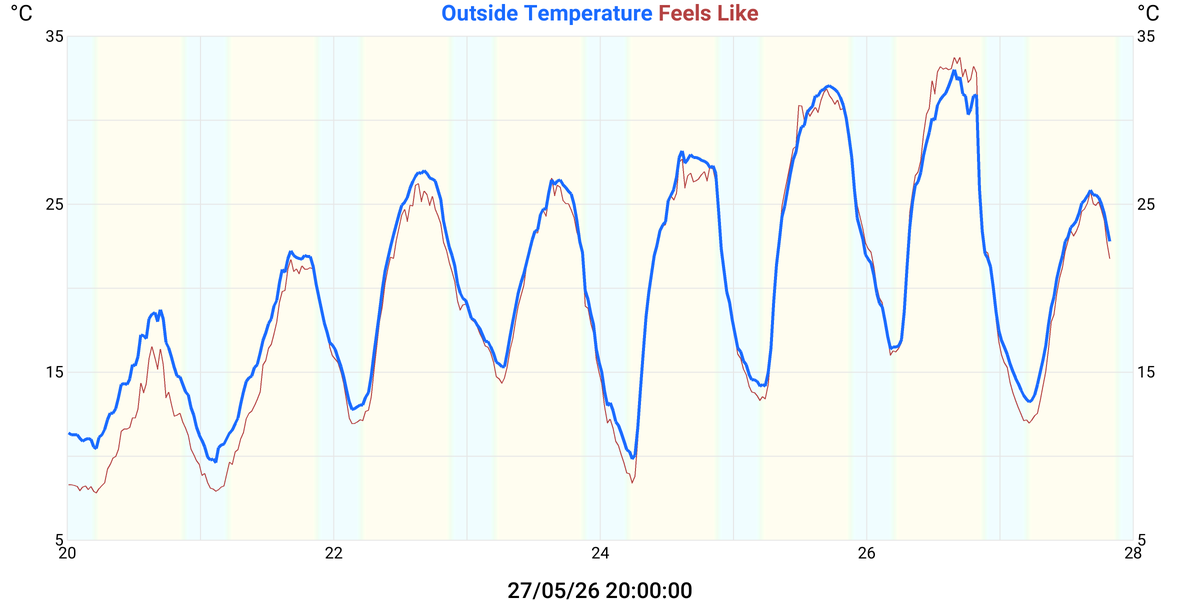 Wind Chill & Heat Index