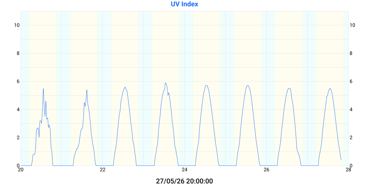 UV Index