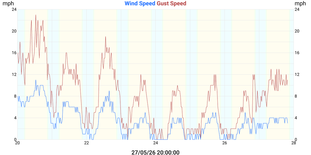 Wind