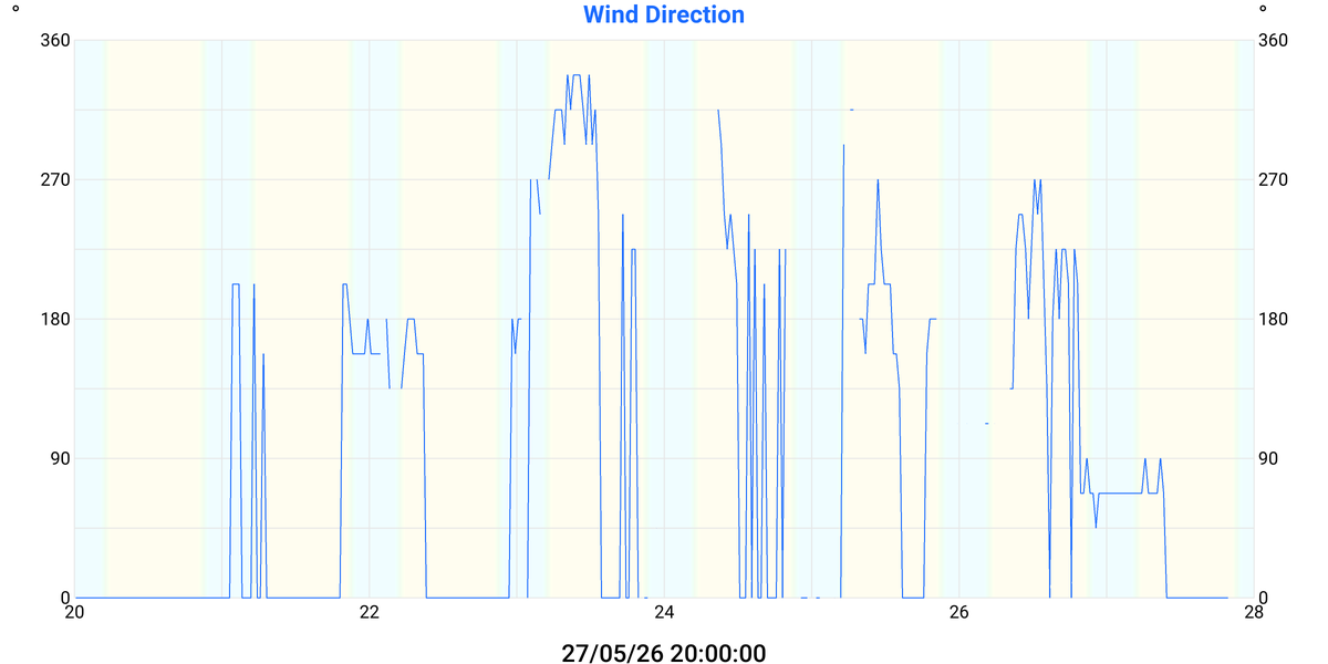Wind Direction