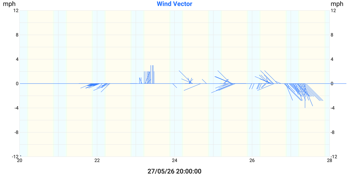 Wind Vector