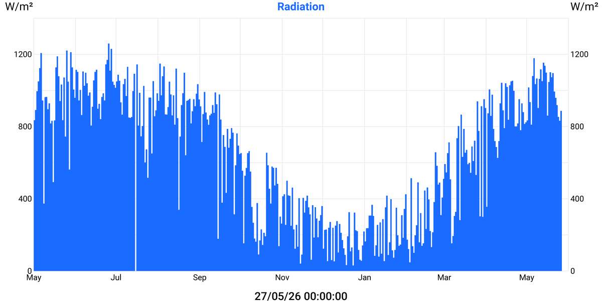 Solar Radiation
