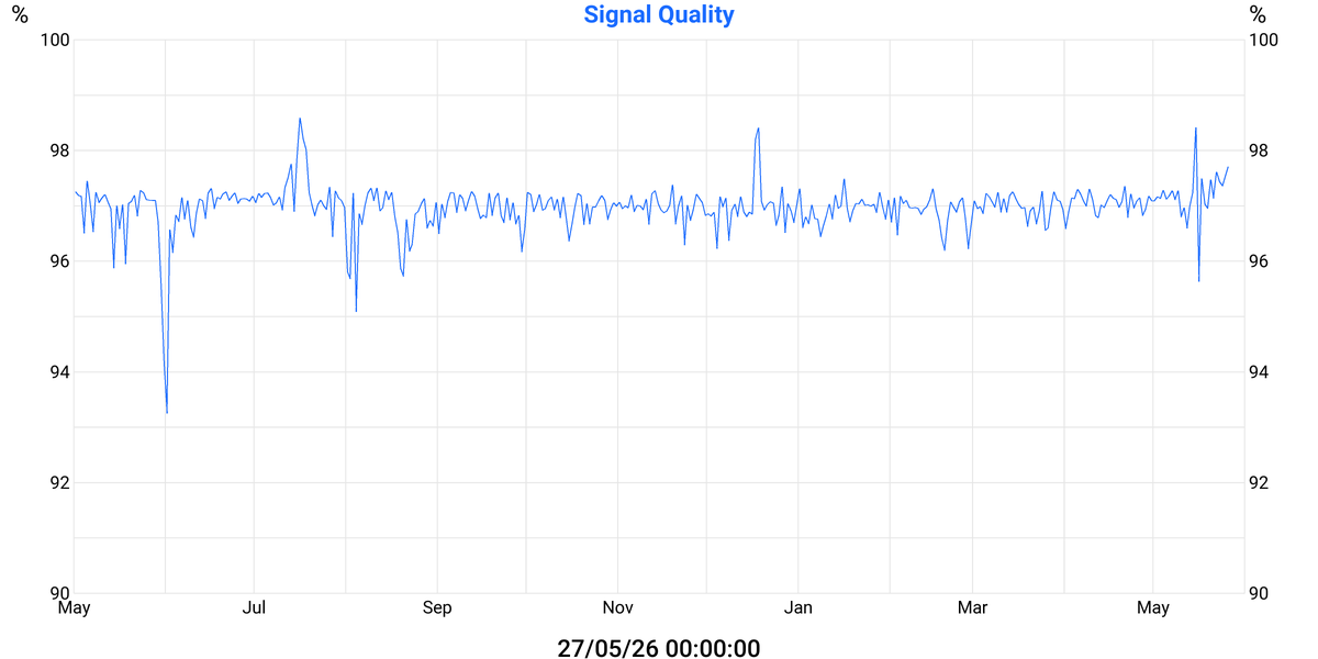 Signal Quality