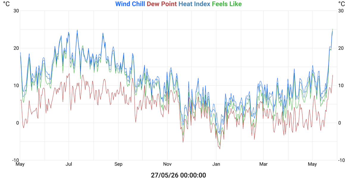 Wind Chill & Heat Index