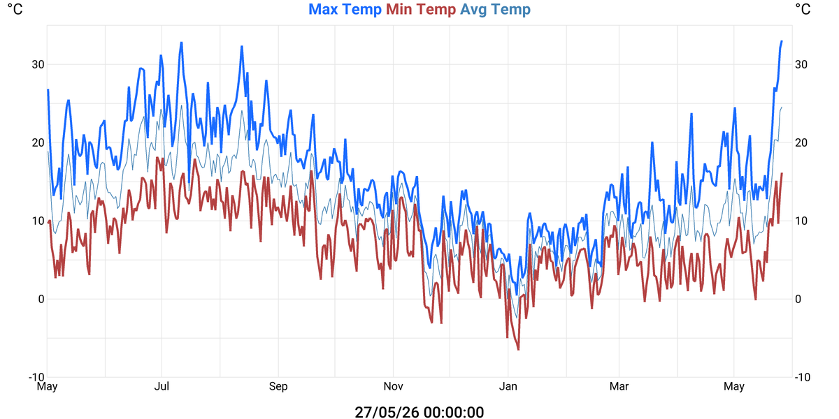 Temperatures