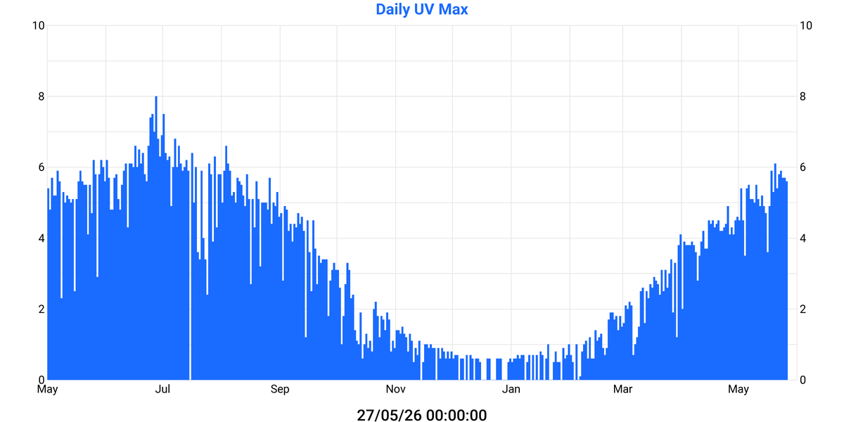 UV Index