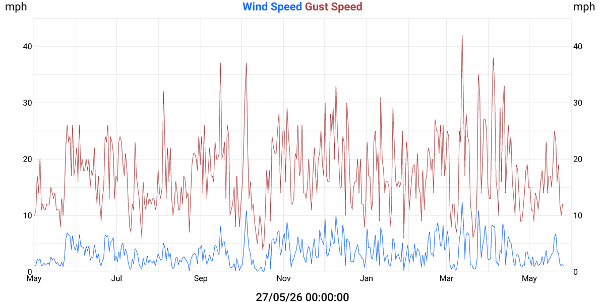 Wind