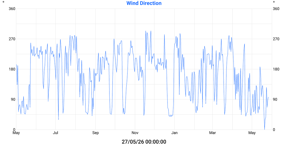 Wind Direction