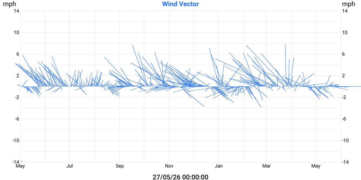 Wind Vector